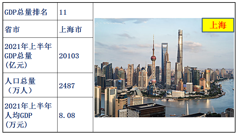 中國各省經濟排名2021上半年(中國各省gdp排名)