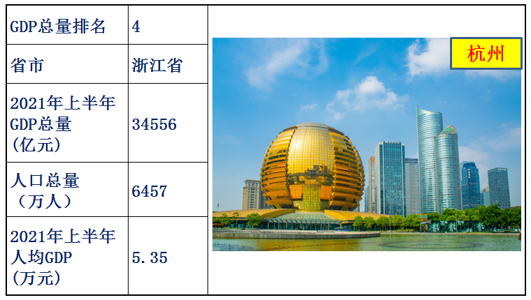 中國各省經濟排名2021上半年(中國各省gdp排名)