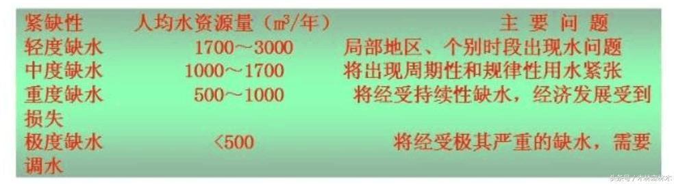 中國缺水城市排名名單(2016年中國各省市水資源排名)