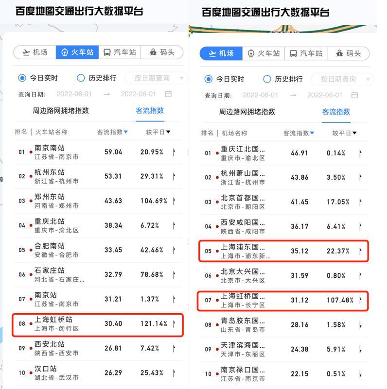 主要城市復工指數排名(交通大數據揭示城市復工熱度)
