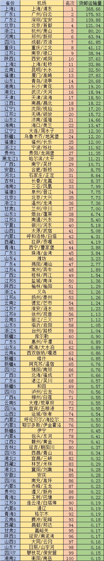 中國機(jī)場排名(中國百強(qiáng)機(jī)場)