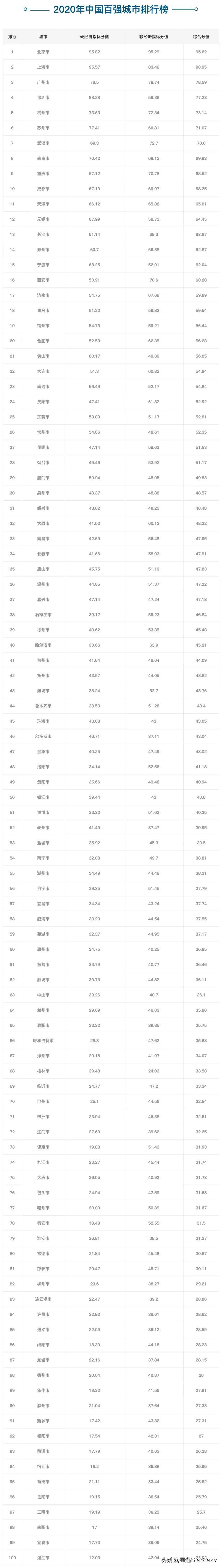 中國最強城市排名(2021年中國百強城市排名)