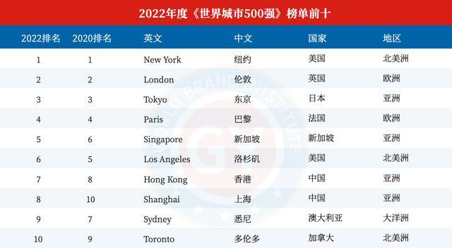 中國十大城市排行榜最新排名(中國十大城市是哪十個)