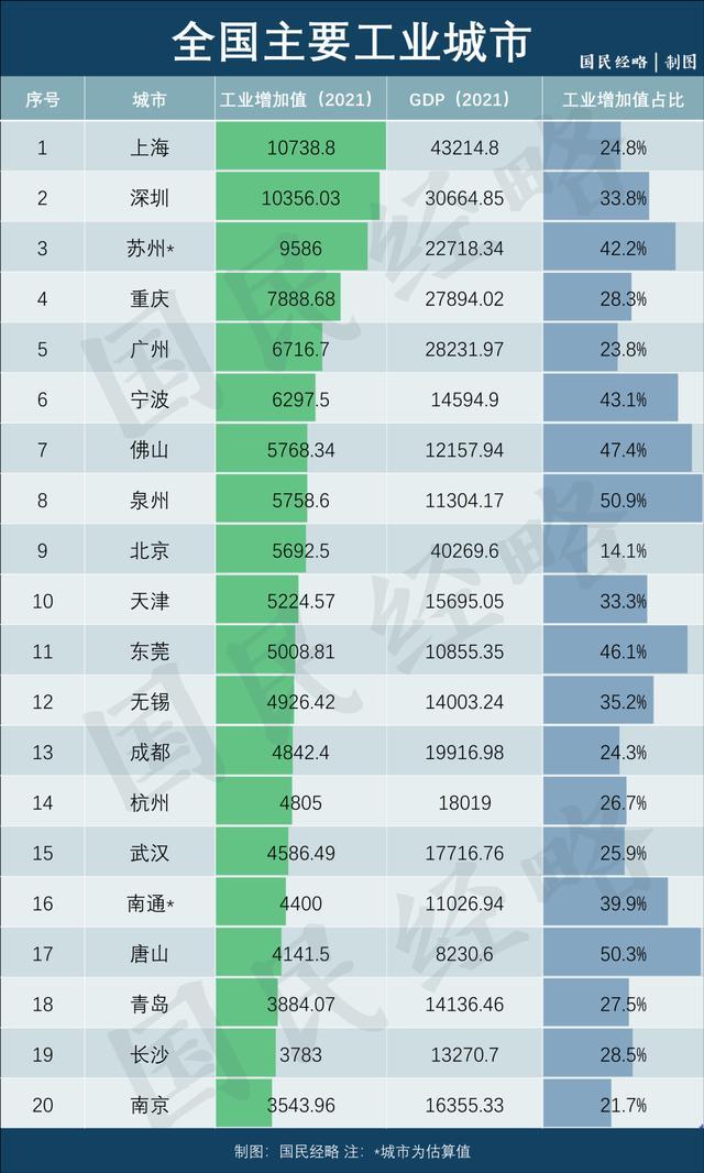 中國制造業(yè)城市排名(中國工業(yè)城市五十強)