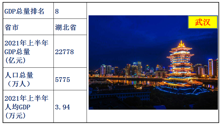 中國各省經濟排名2021上半年(中國各省gdp排名)