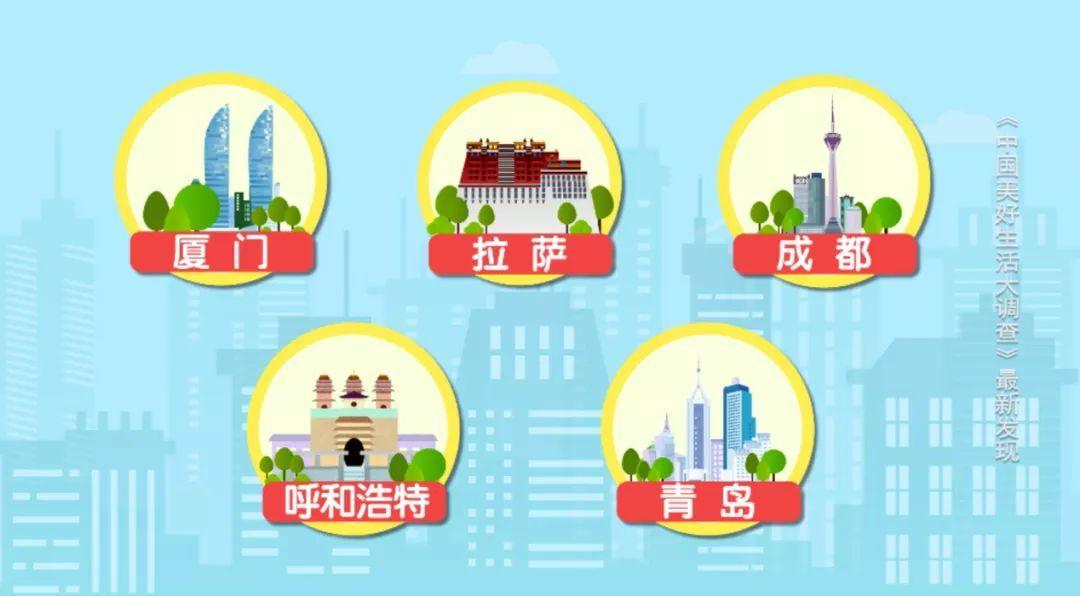 中國生活幸福感城市排名(2020年最具幸福感城市排行榜)