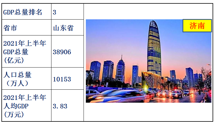 中國各省經濟排名2021上半年(中國各省gdp排名)