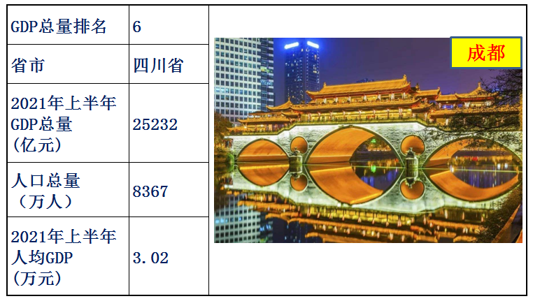 中國各省經濟排名2021上半年(中國各省gdp排名)