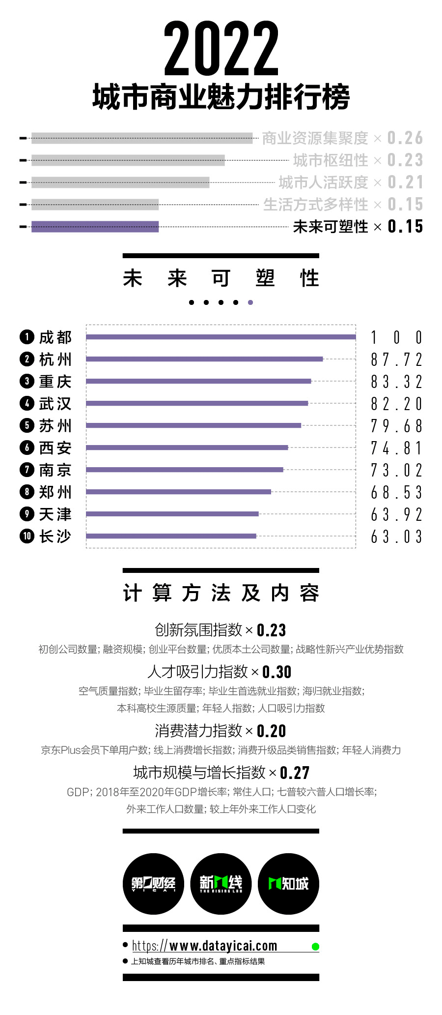 2022年新一線城市(2022年國家新一線城市)