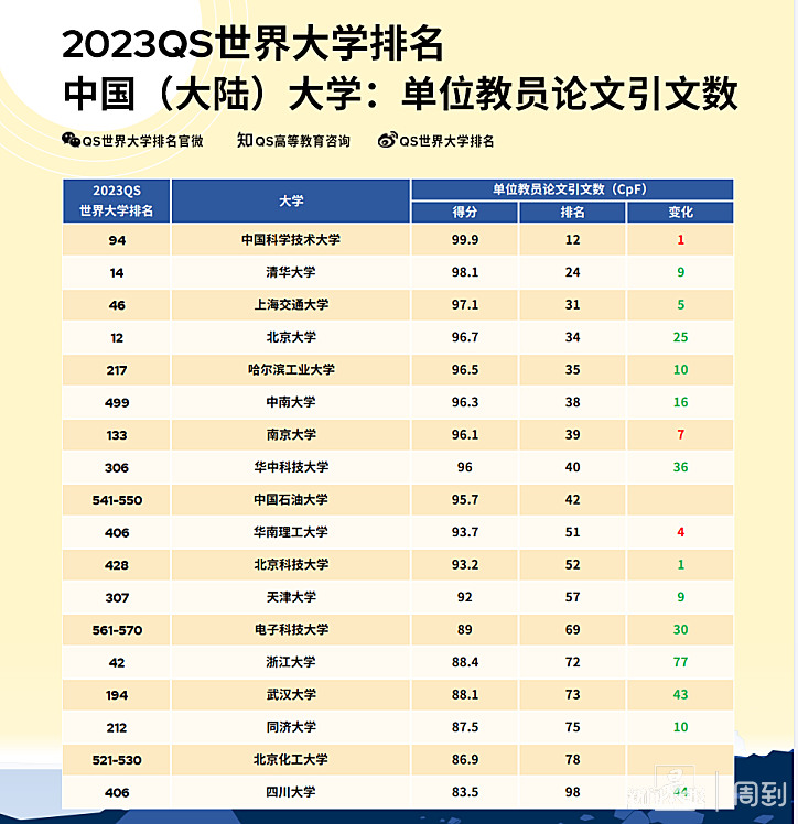 2023qs世界大學(xué)排(qs世界大學(xué)2023排名)