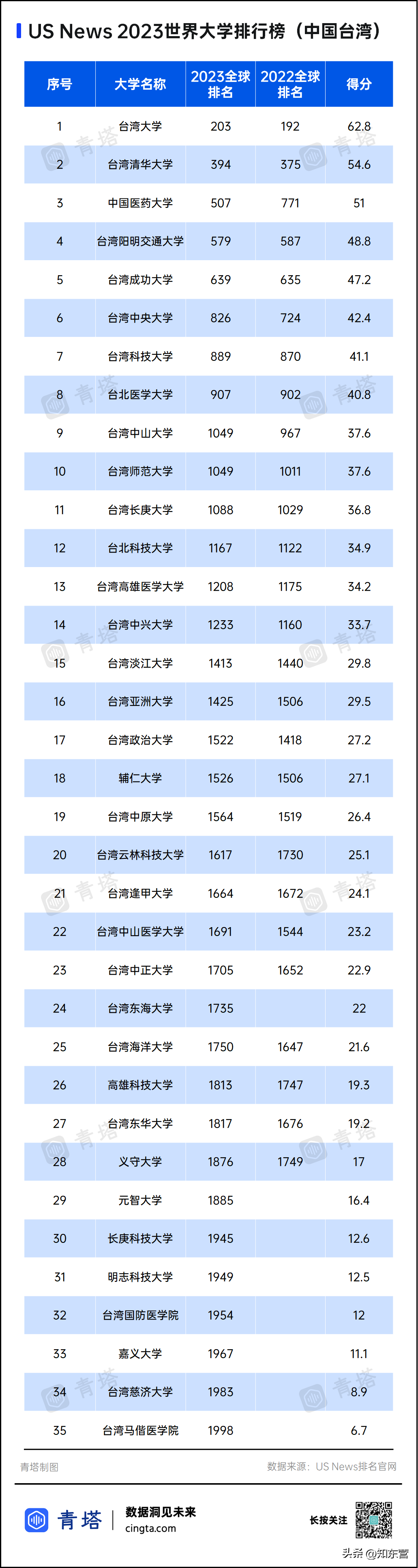 世界大學(xué)前100排名表(世界100強(qiáng)大學(xué)排名表)