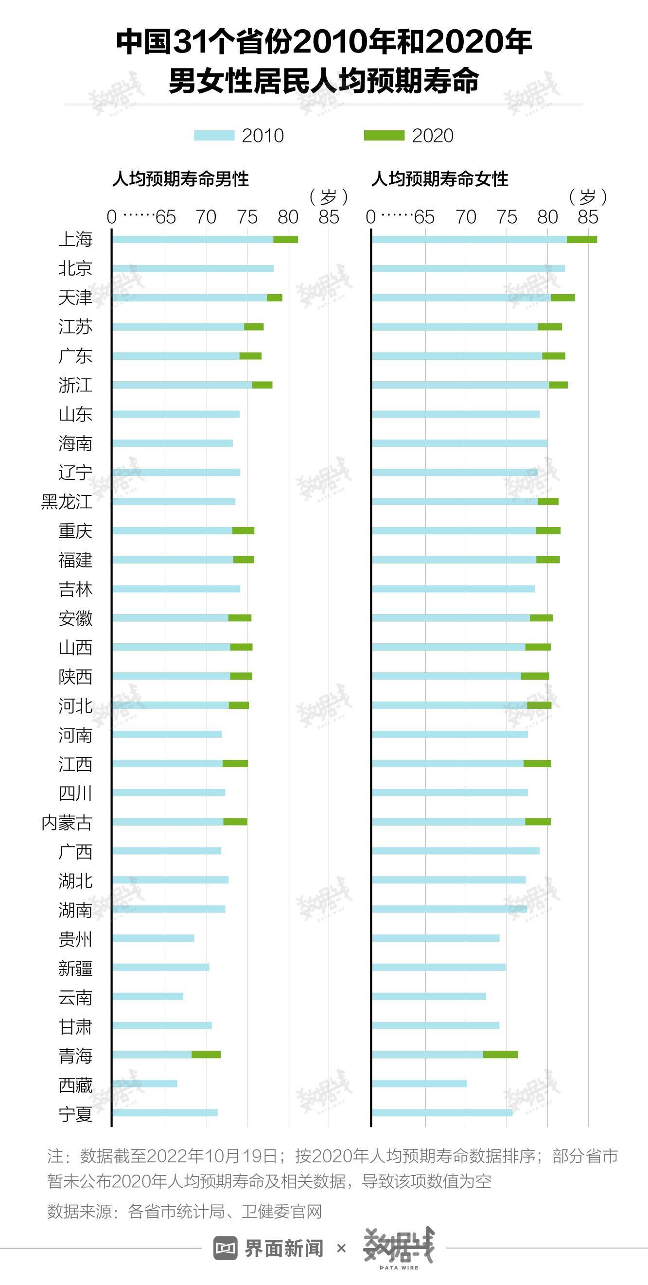 中國各省份壽命排名(中國平均壽命2022)