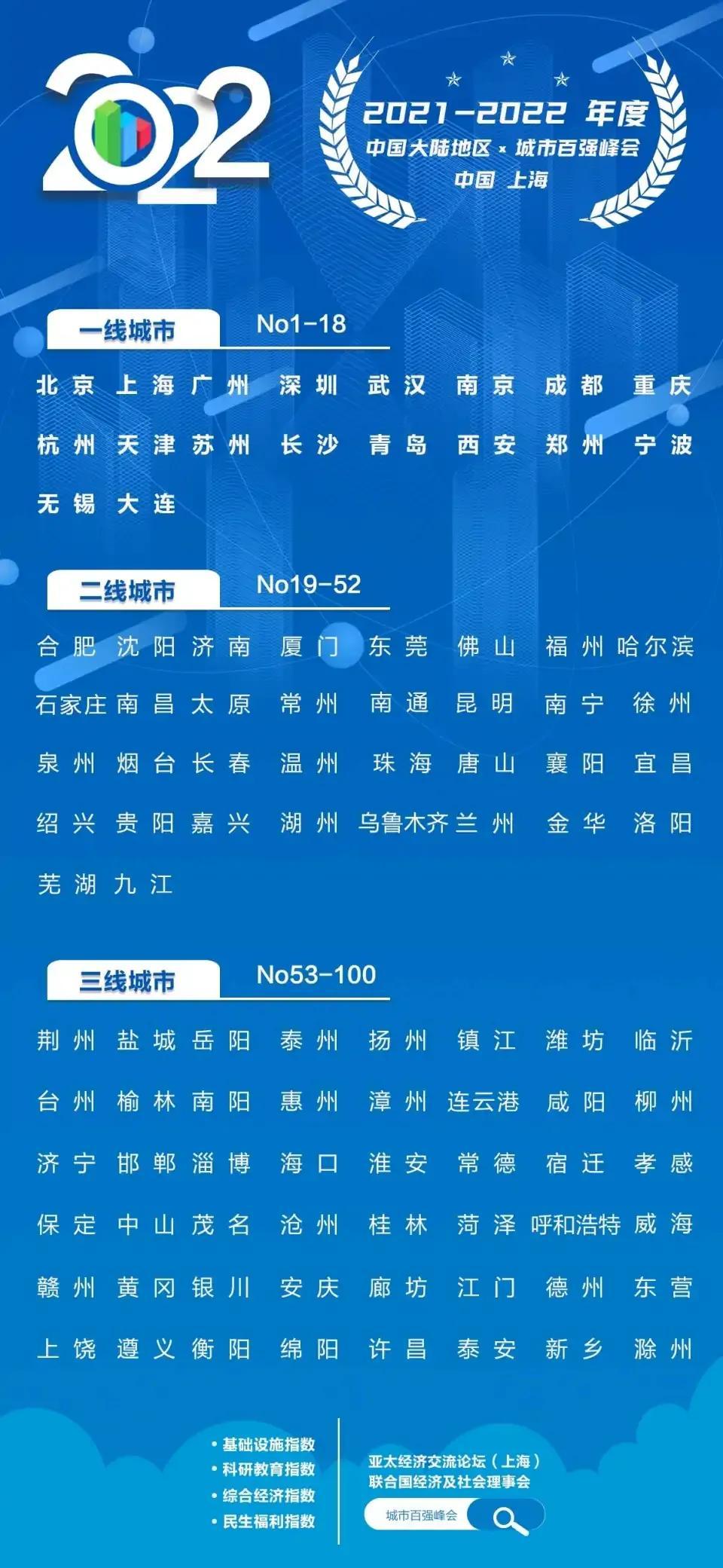 30個(gè)二線城市排名完整名單(濟(jì)南為什么降為二線城市)