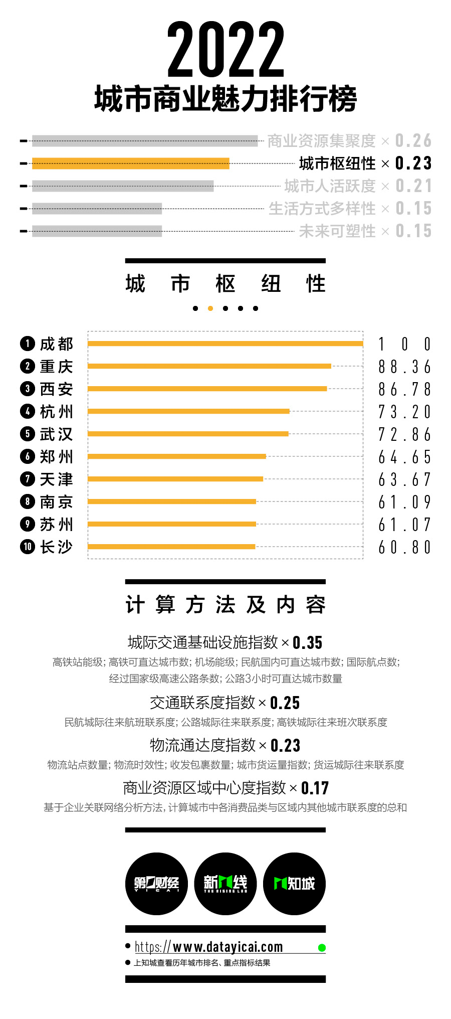 2022年新一線城市(2022年國家新一線城市)