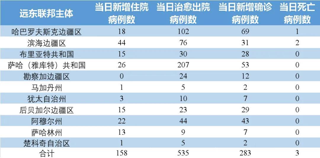 2022年俄羅斯疫情嚴重嗎(俄羅斯疫情最新通知)