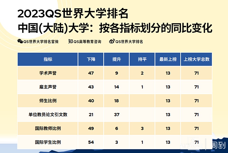 2023qs世界大學(xué)排(qs世界大學(xué)2023排名)