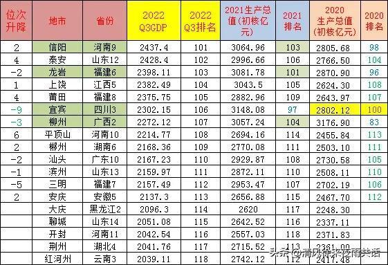 2022年中國城市gdp100強排名（2022年前三季度經濟總量百強榜）