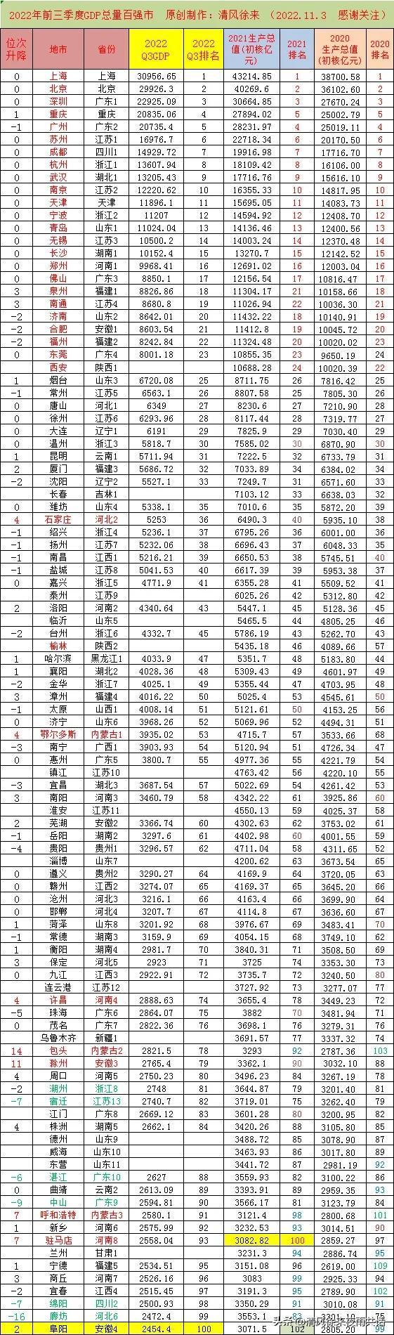 2022年中國城市gdp100強排名（2022年前三季度經濟總量百強榜）