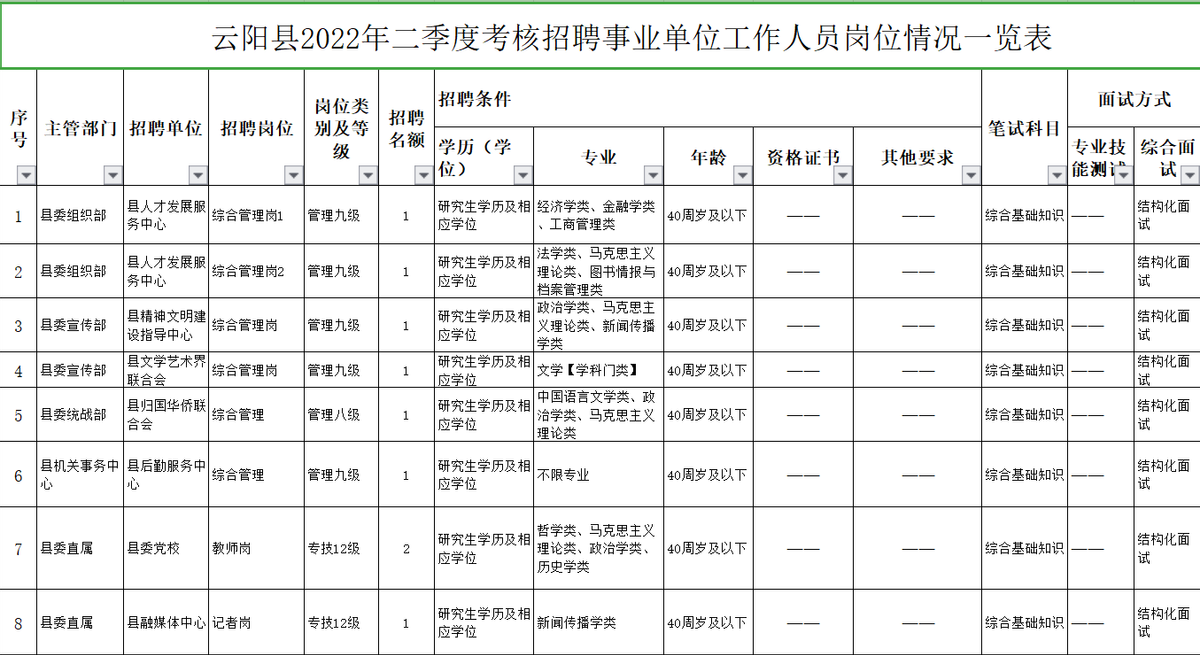 縣事業(yè)單位招聘9成要求研究生(縣級(jí)事業(yè)單位看不上本專科生)