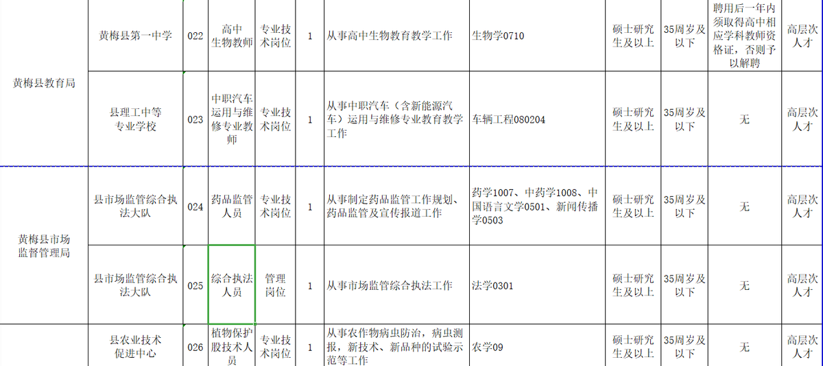 縣事業(yè)單位招聘9成要求研究生(縣級(jí)事業(yè)單位看不上本專科生)