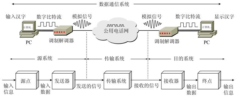 dslam(帶你輕松讀懂物理層與數(shù)據(jù)通信系統(tǒng))